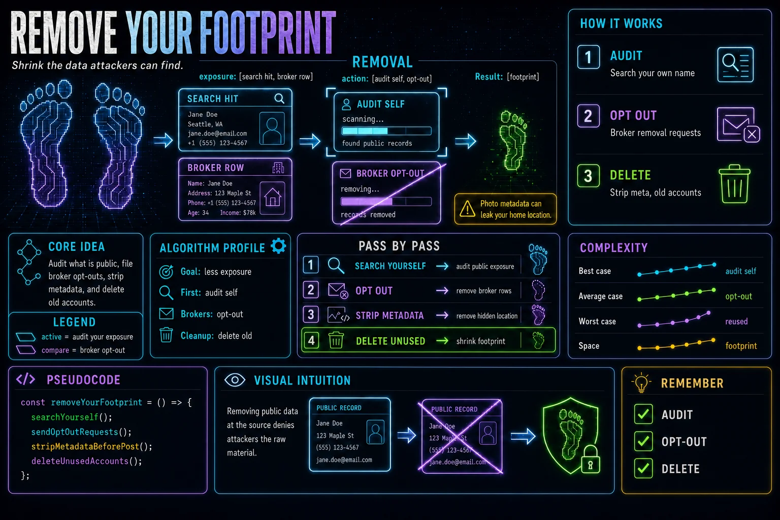 Remove Your Footprint infographic showing the concept, key steps, and tradeoffs.