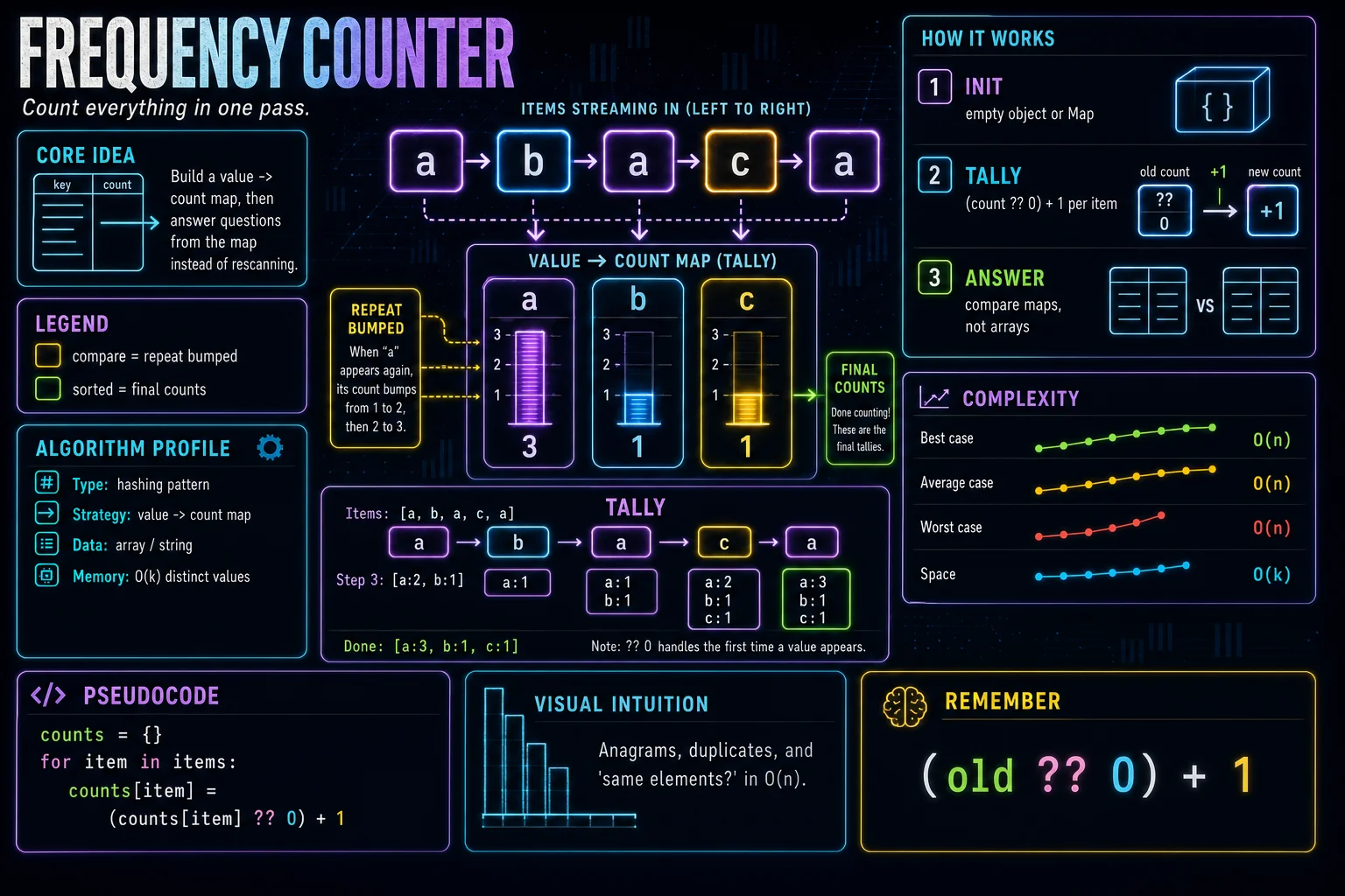 Frequency Counter infographic showing the core idea, key steps, and complexity tradeoffs.