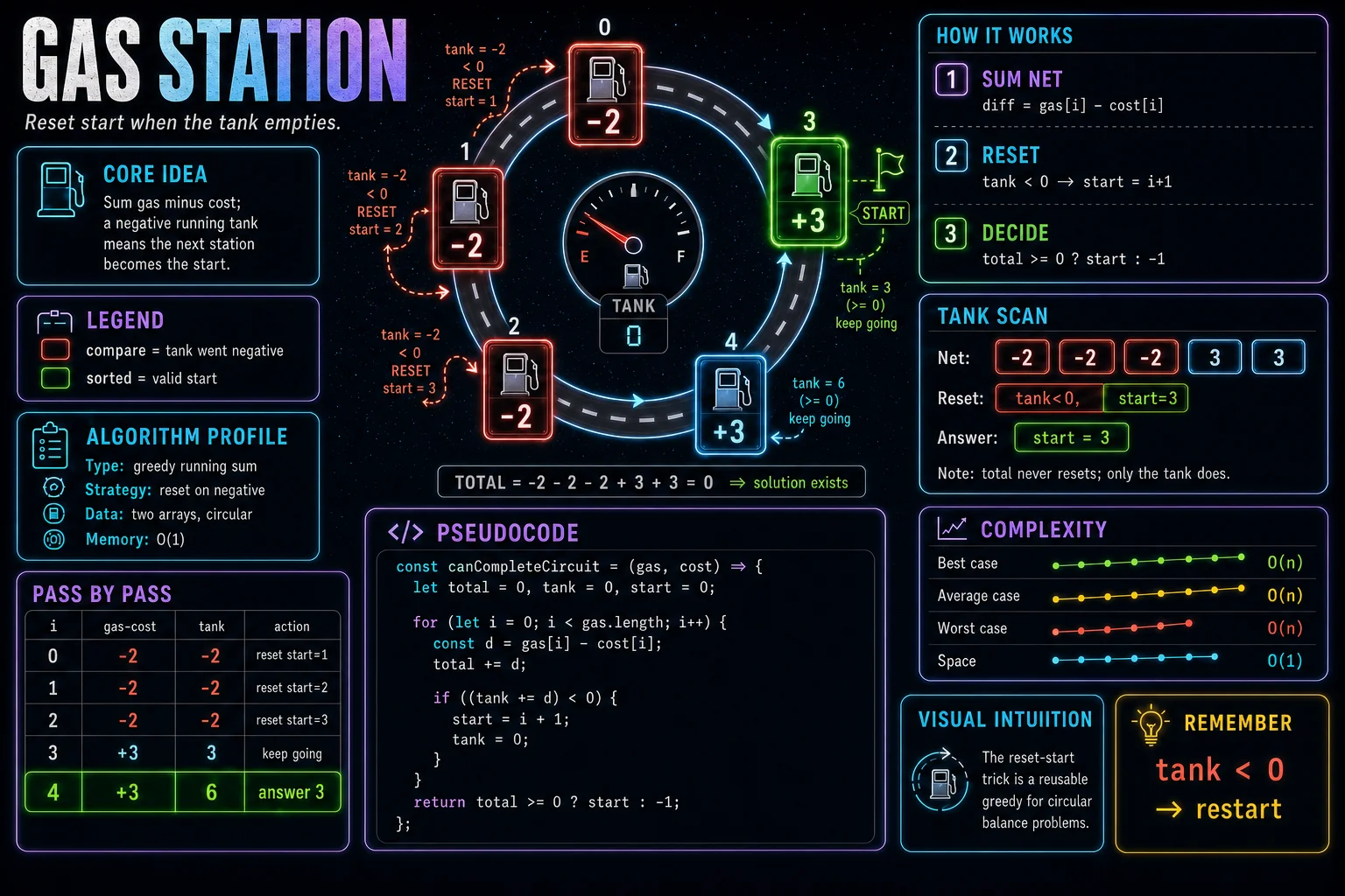 Gas Station infographic showing the greedy choice, key steps, and complexity tradeoffs.