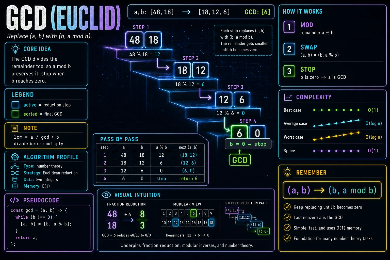 GCD (Euclid) infographic showing the core idea, key steps, and complexity.