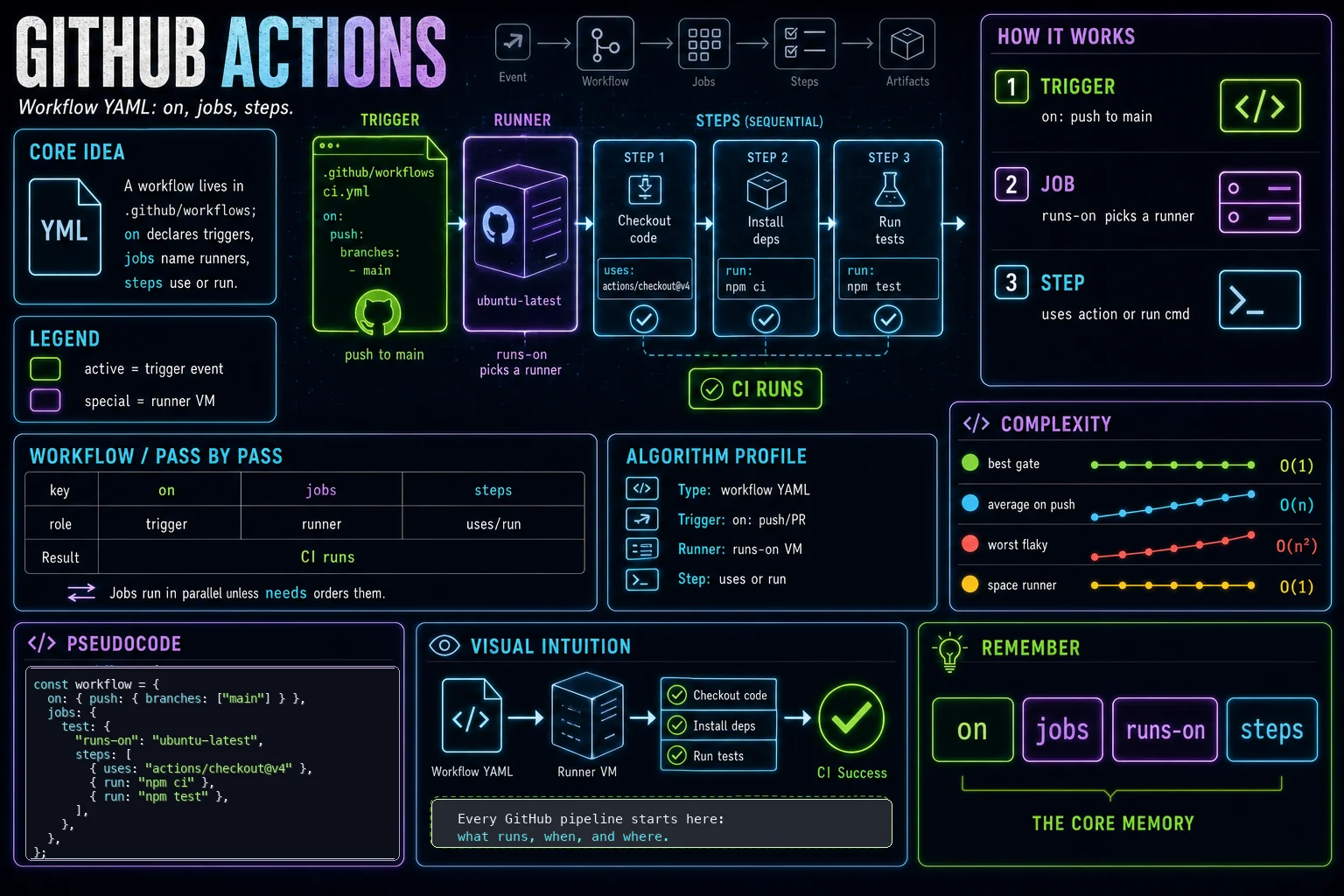 GitHub Actions Workflow infographic showing the concept, key steps, and tradeoffs.