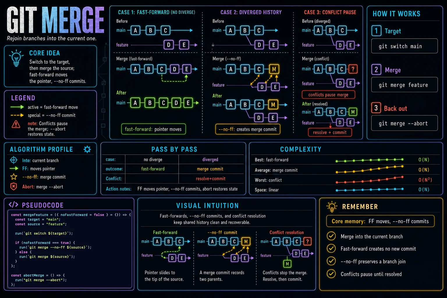 merge infographic showing the concept, key steps, and tradeoffs.