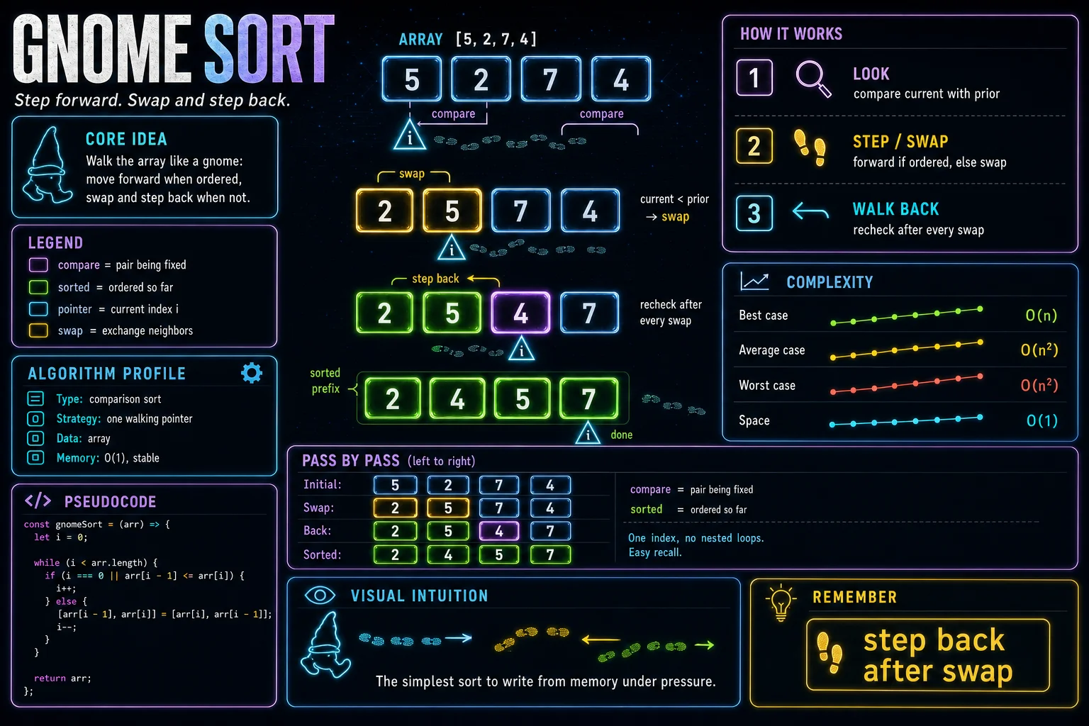 Gnome Sort infographic showing the main sorting idea, key operations, and complexity tradeoffs.