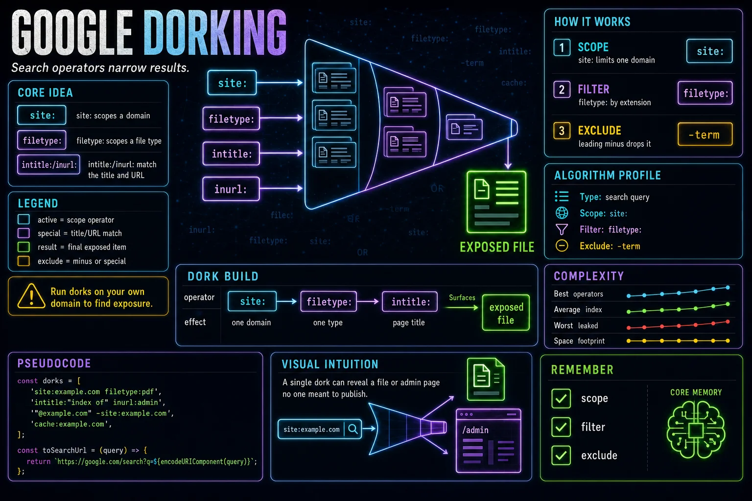 Google Dorking infographic showing the concept, key steps, and tradeoffs.