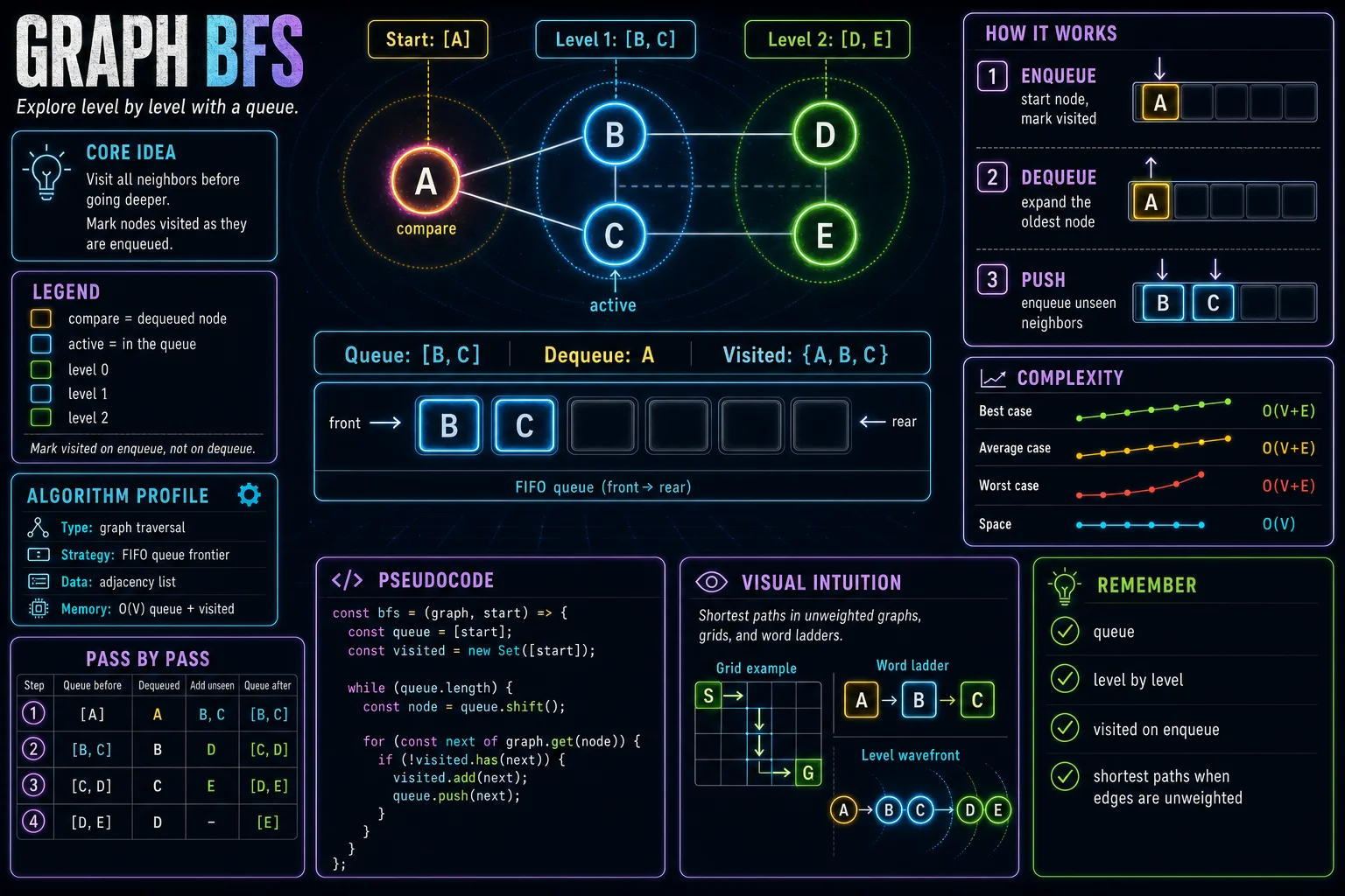 Graph BFS infographic showing the graph traversal idea, key steps, and complexity.