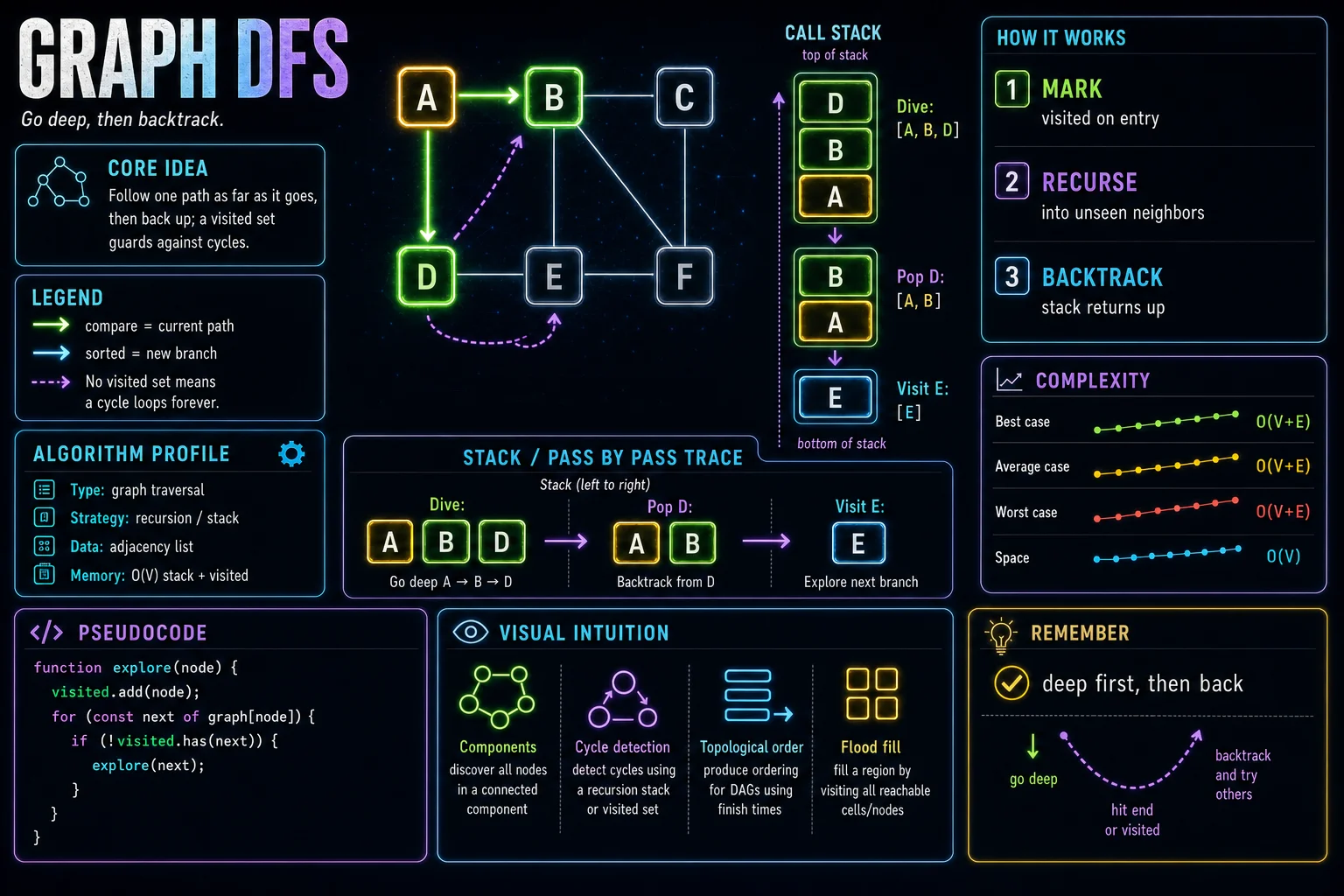Graph DFS infographic showing the graph traversal idea, key steps, and complexity.