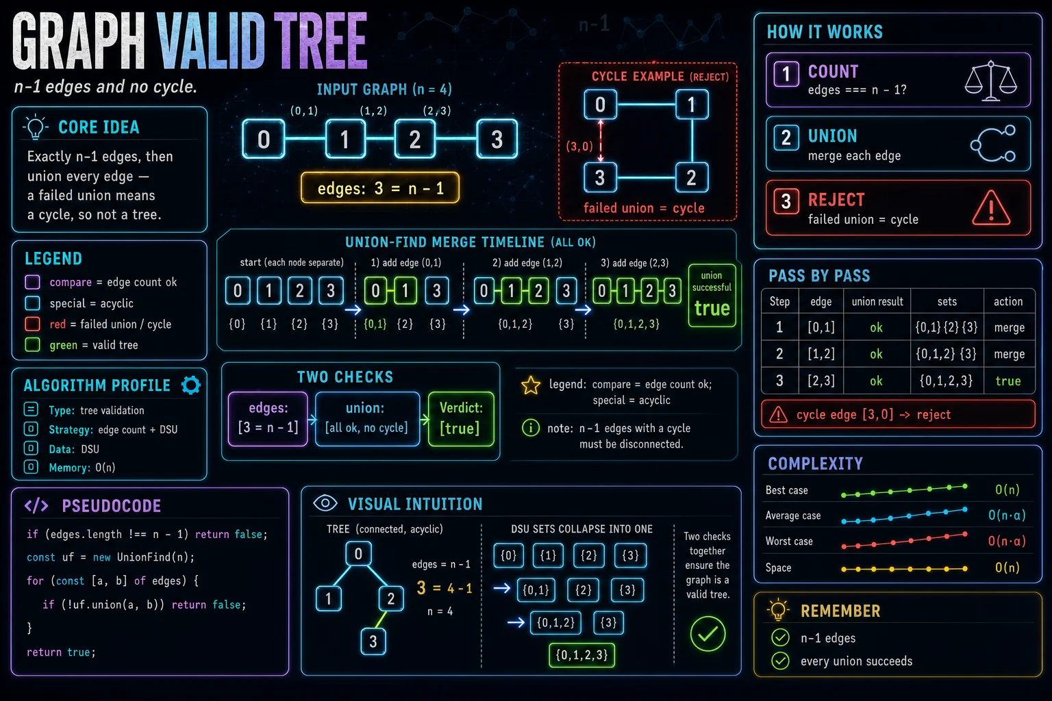 Graph Valid Tree infographic showing disjoint sets, the operation, and complexity.