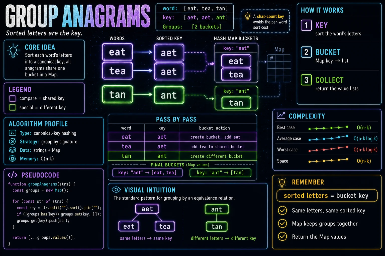 Group Anagrams infographic showing the hashing idea, key steps, and complexity.