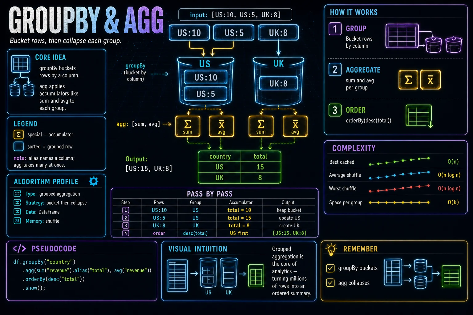 groupBy & agg infographic showing the concept, key steps, and tradeoffs.