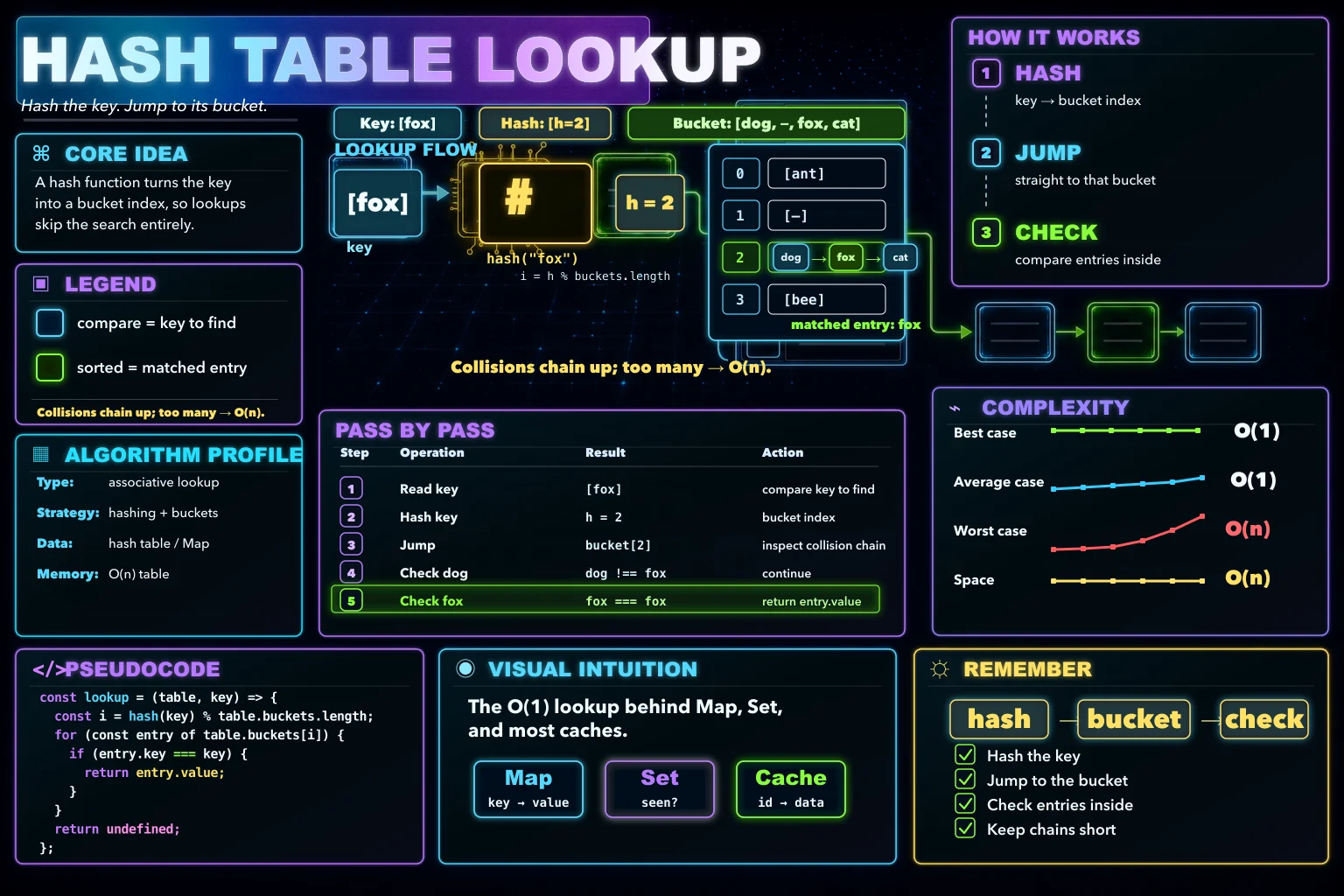 Hash Table Lookup infographic showing the search space, key decision step, and complexity tradeoff.