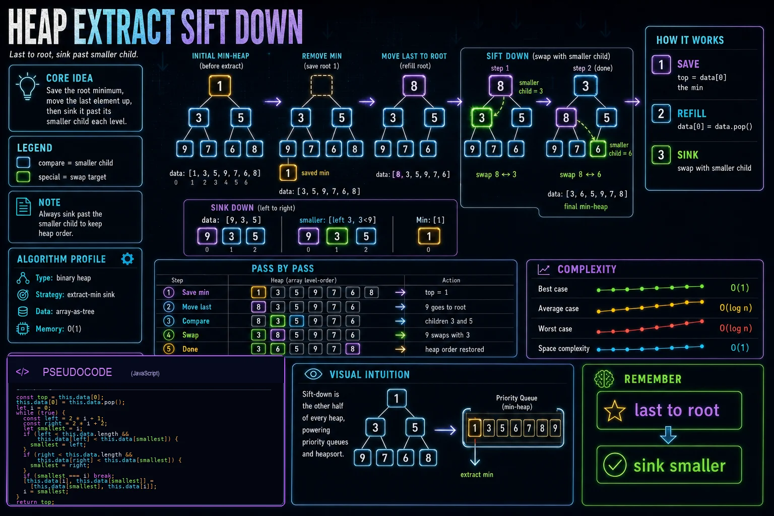 Heap Extract (Sift Down) infographic showing the heap shape, sift operation, and complexity.