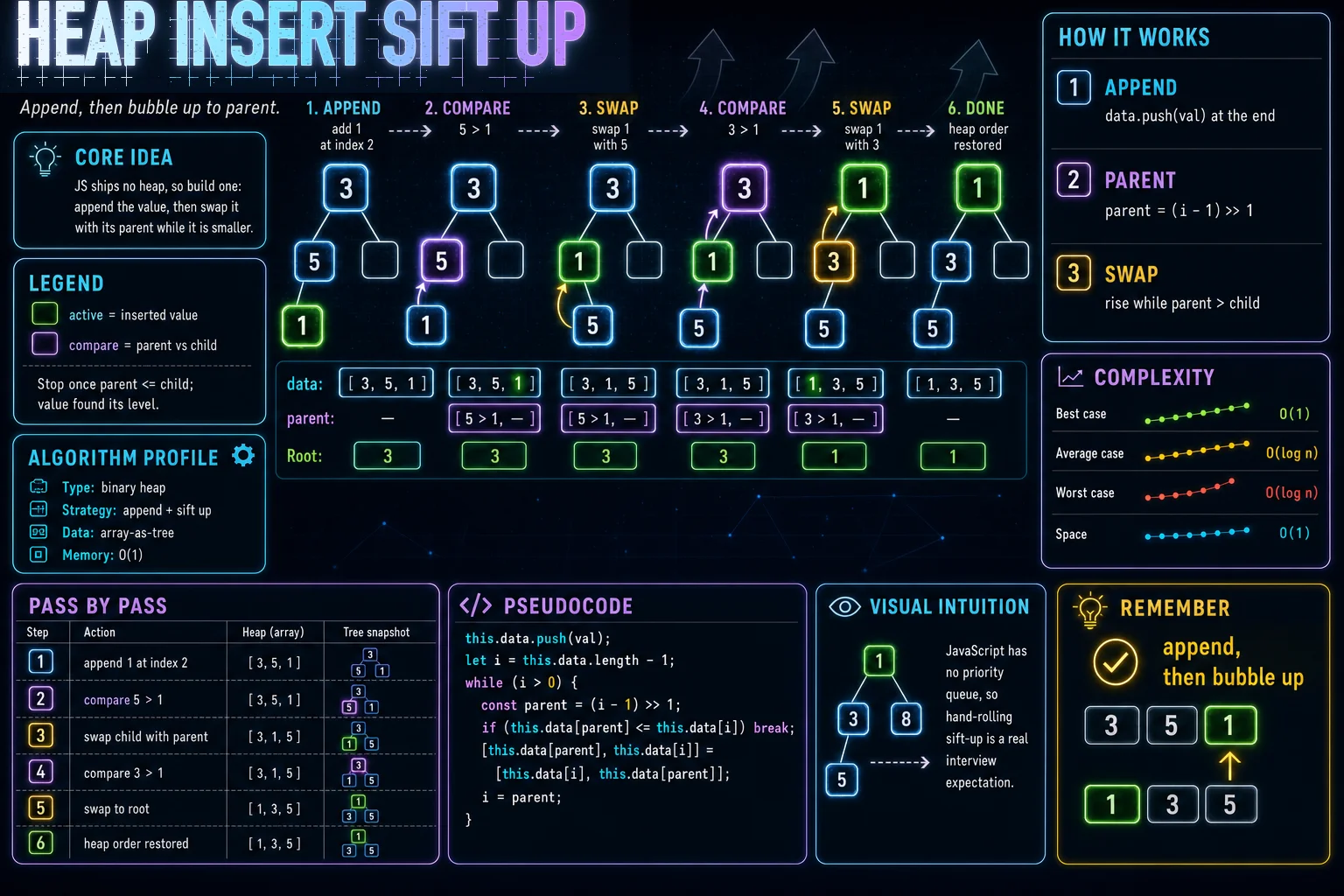 Heap Insert (Sift Up) infographic showing the heap shape, sift operation, and complexity.