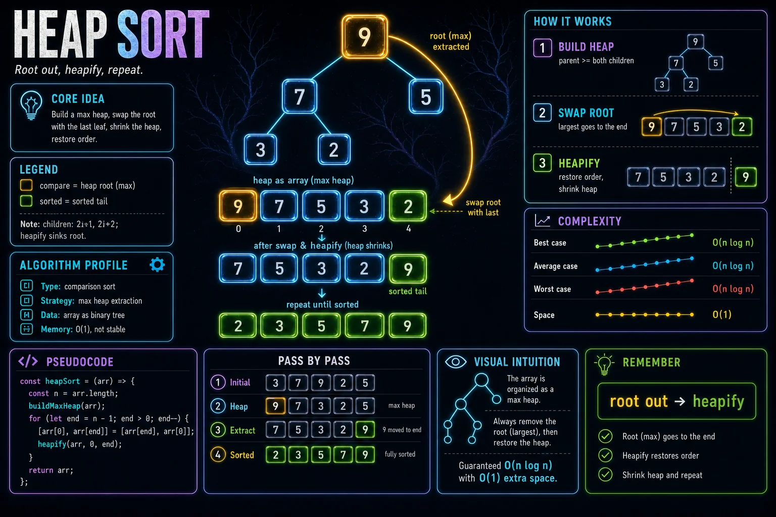 Heap Sort infographic showing the main sorting idea, key operations, and complexity tradeoffs.