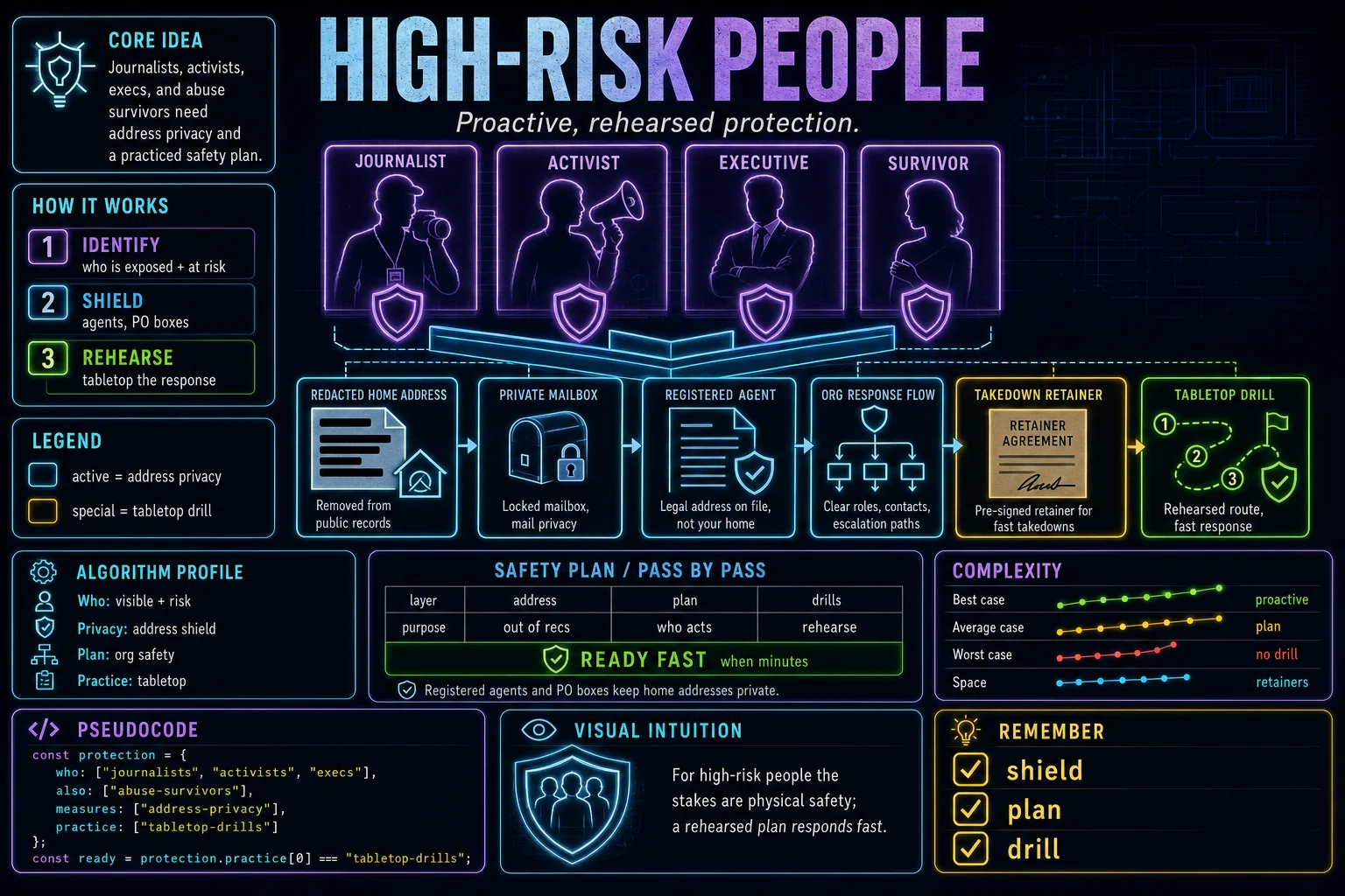 Protecting High-Risk People infographic showing the concept, key steps, and tradeoffs.