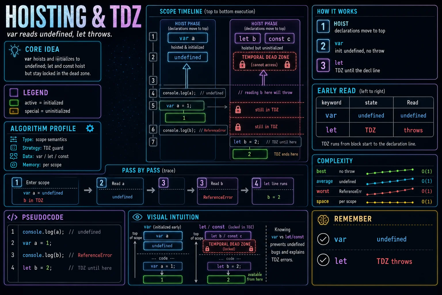 Hoisting & TDZ infographic showing the concept, key steps, and tradeoffs.
