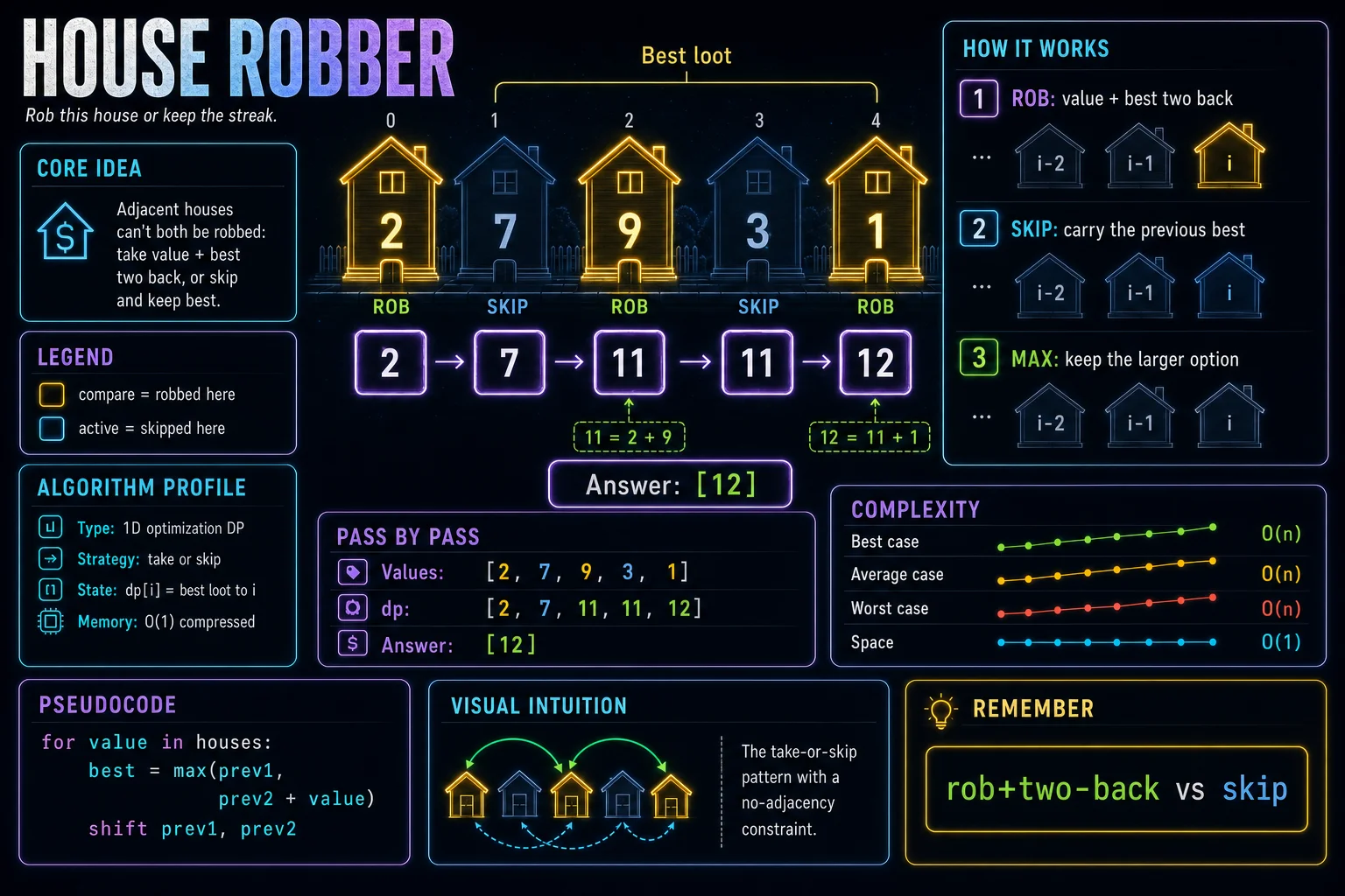 House Robber infographic showing DP state, transition, base cases, and complexity.