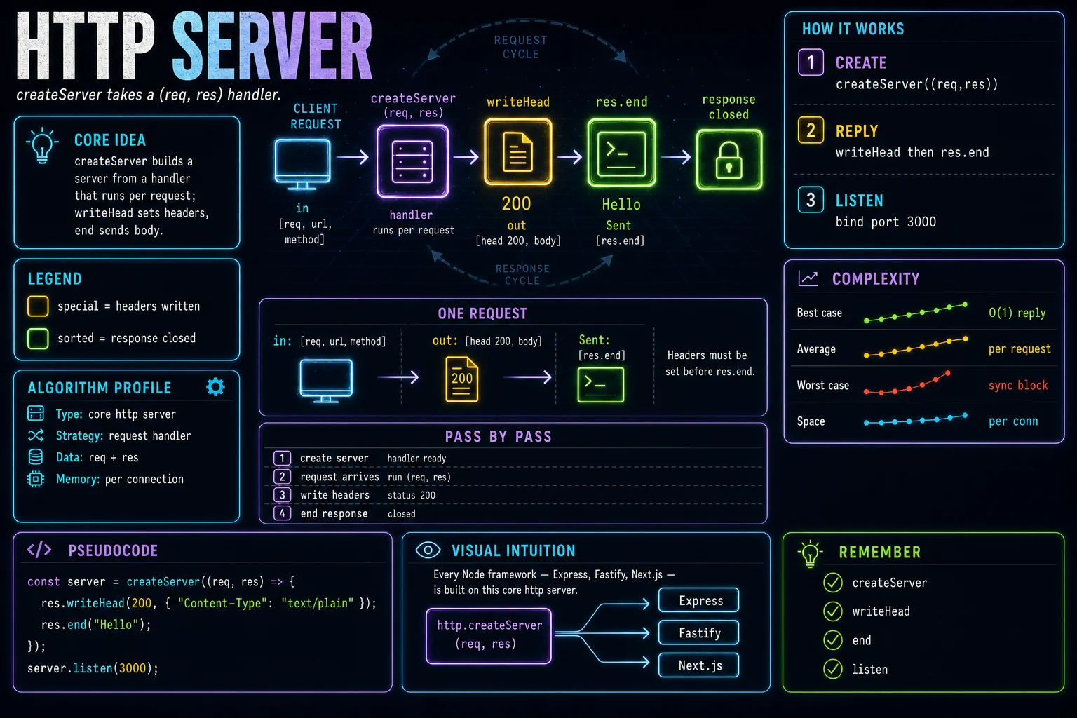 http server infographic showing the concept, key steps, and tradeoffs.