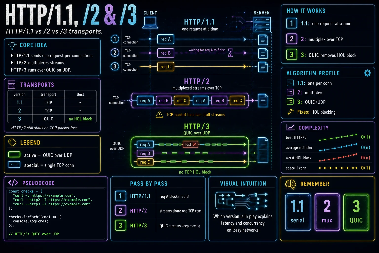 HTTP/1.1, /2 & /3 infographic showing the concept, key steps, and tradeoffs.