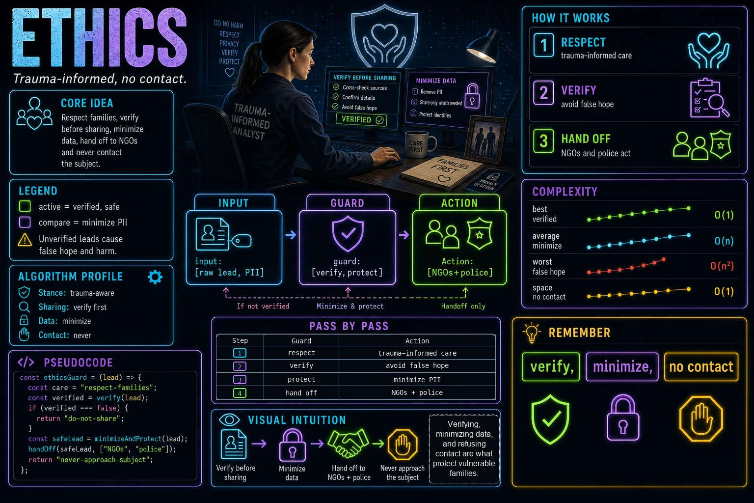 Families, NGOs & Ethics infographic showing the concept, key steps, and tradeoffs.