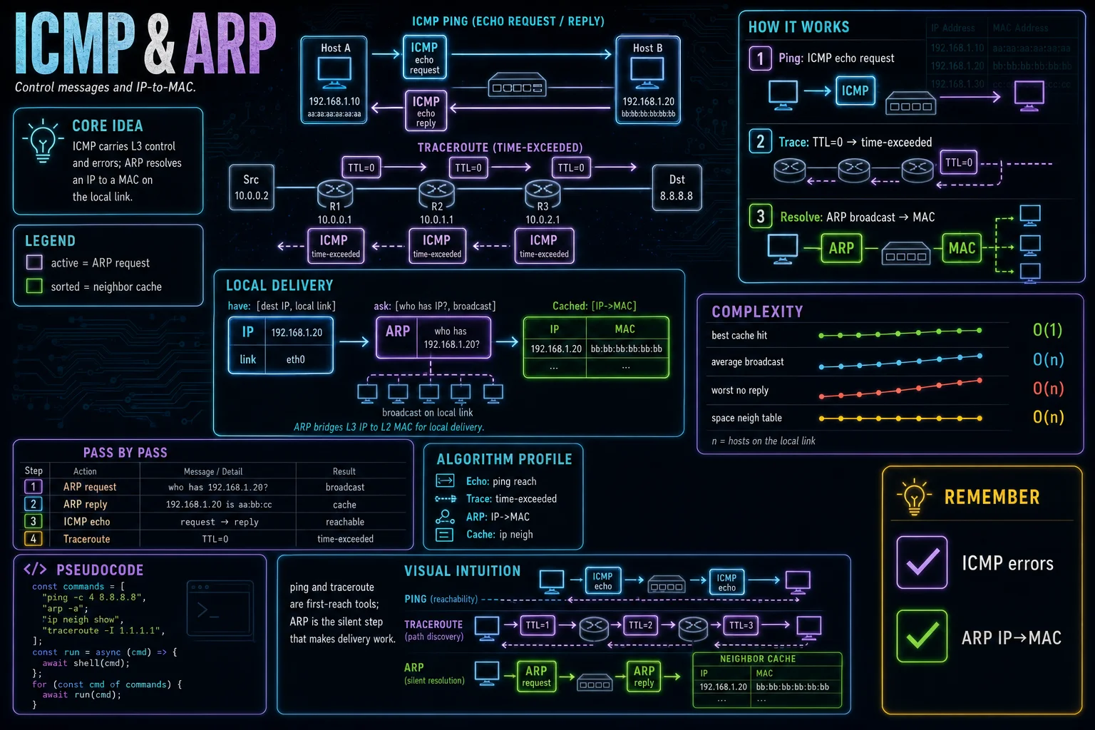 ICMP & ARP infographic showing the concept, key steps, and tradeoffs.