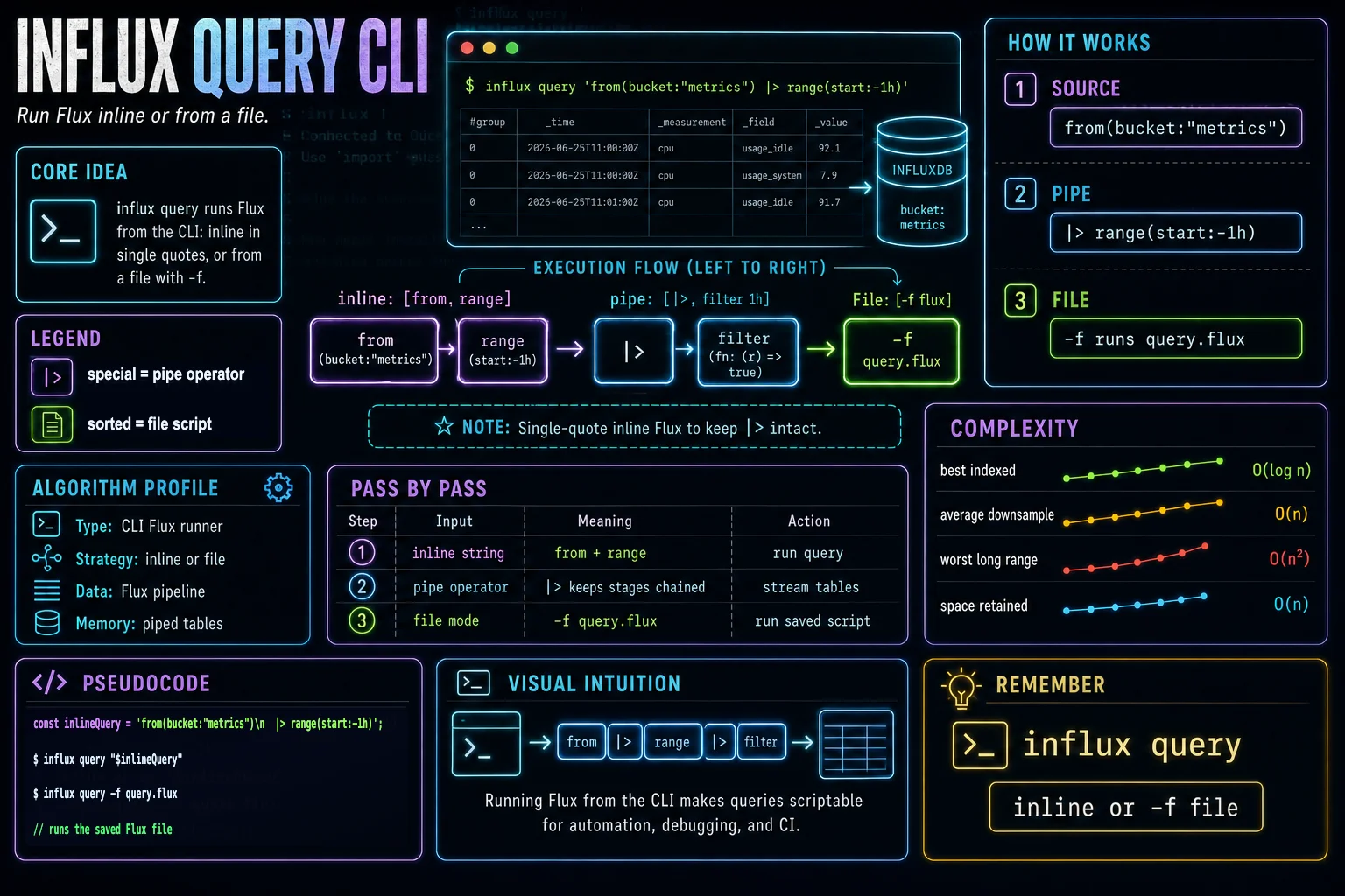 influx query infographic showing the concept, key steps, and tradeoffs.