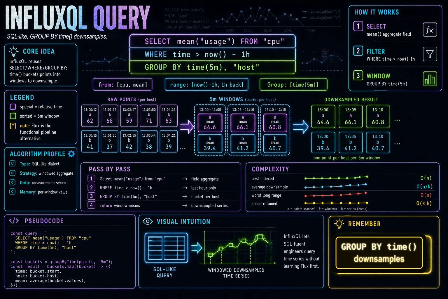 InfluxQL infographic showing the concept, key steps, and tradeoffs.