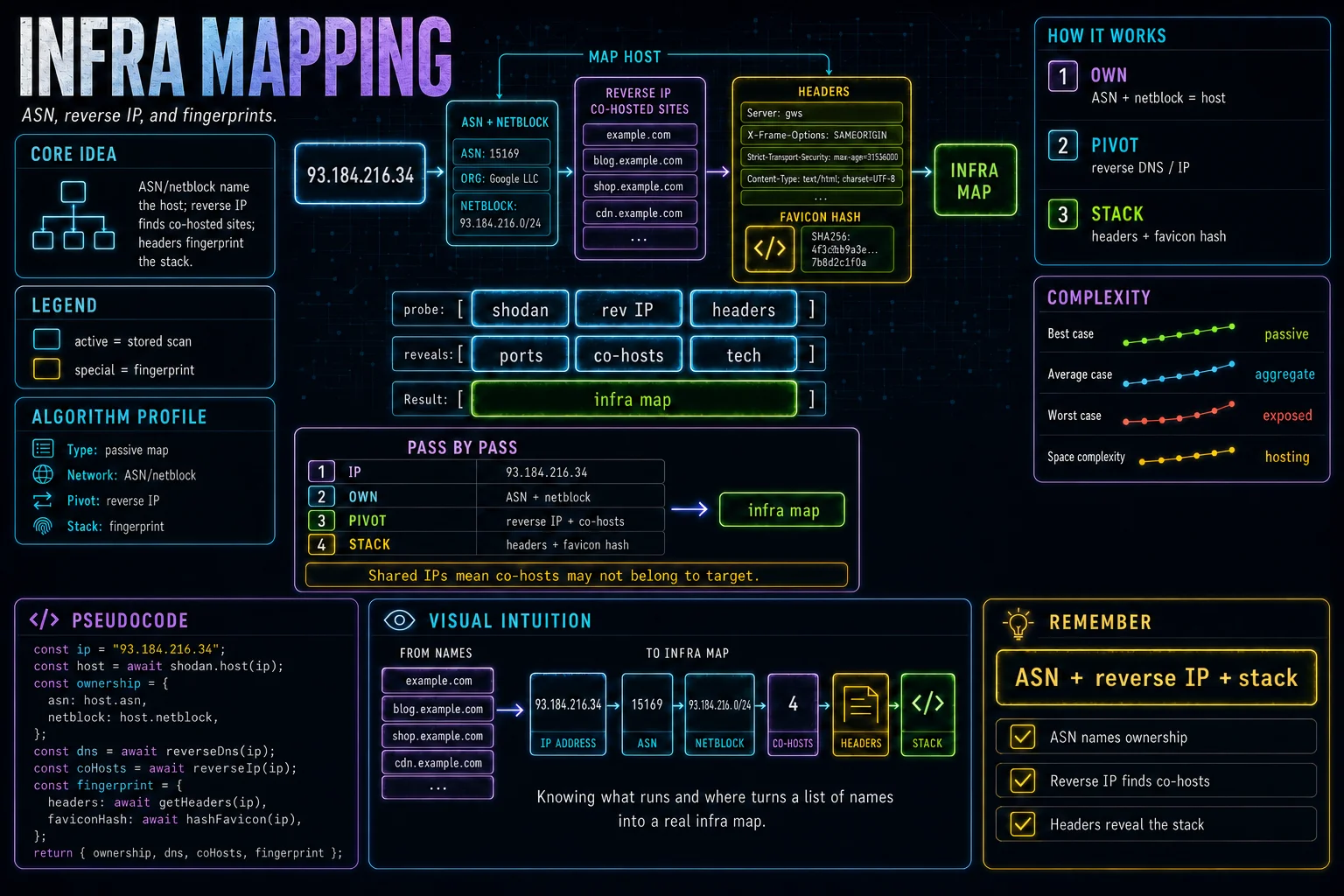 Infrastructure Mapping infographic showing the concept, key steps, and tradeoffs.
