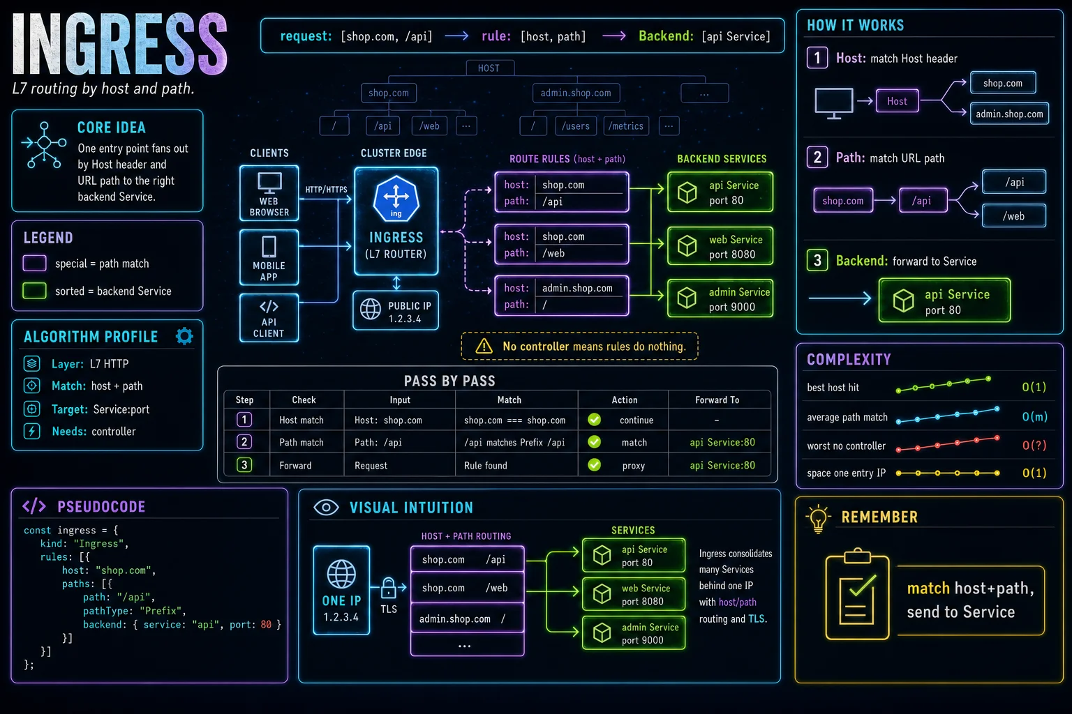 Ingress infographic showing the concept, key steps, and tradeoffs.