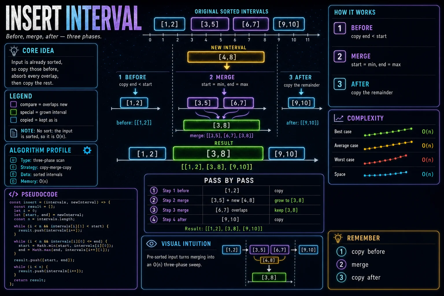 Insert Interval infographic showing the interval timeline, key steps, and complexity.