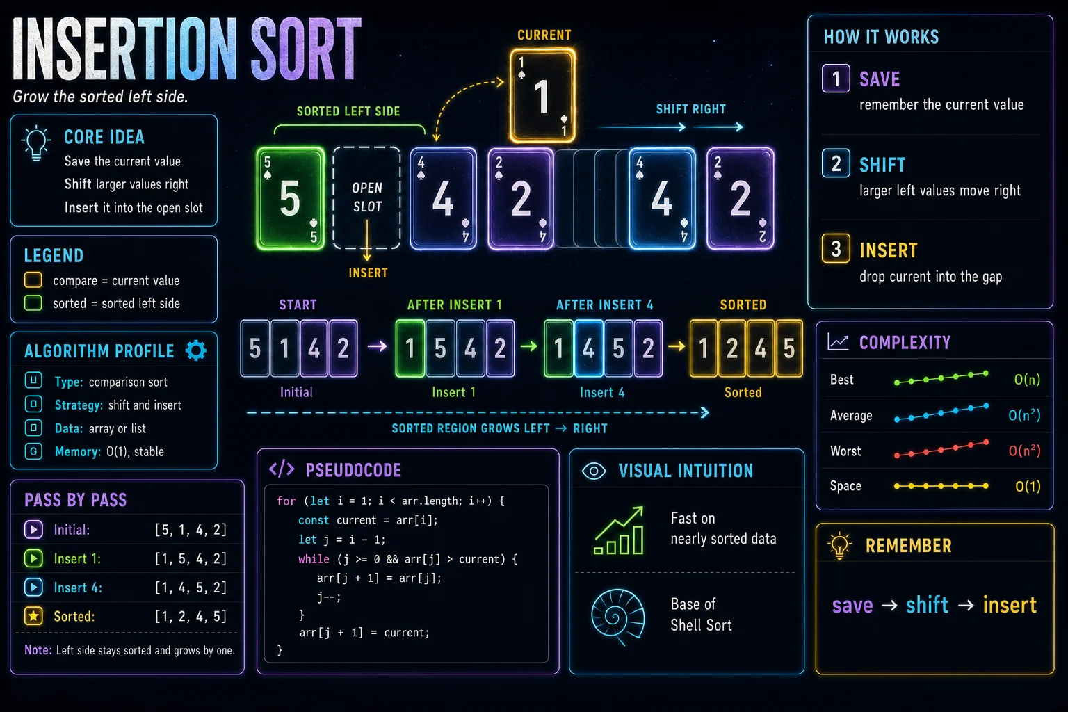 Insertion Sort infographic showing the sorted left side, current value, right shifts, insertion point, complexity, and stability.