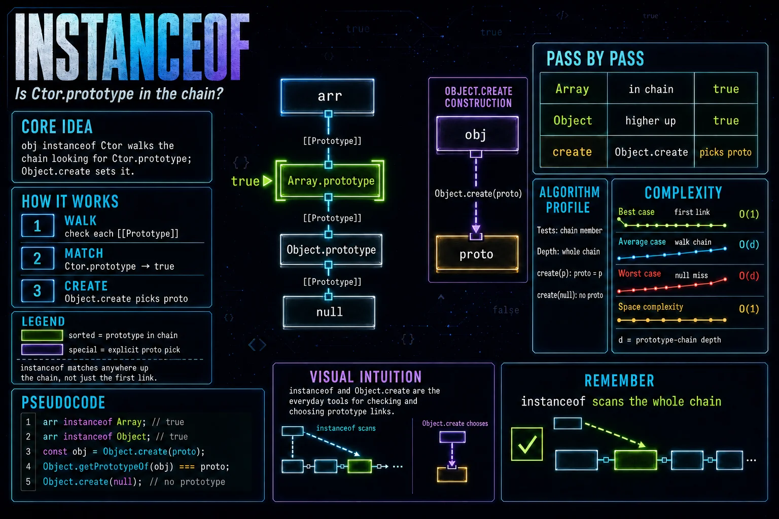 instanceof & Object.create infographic showing the concept, key steps, and tradeoffs.