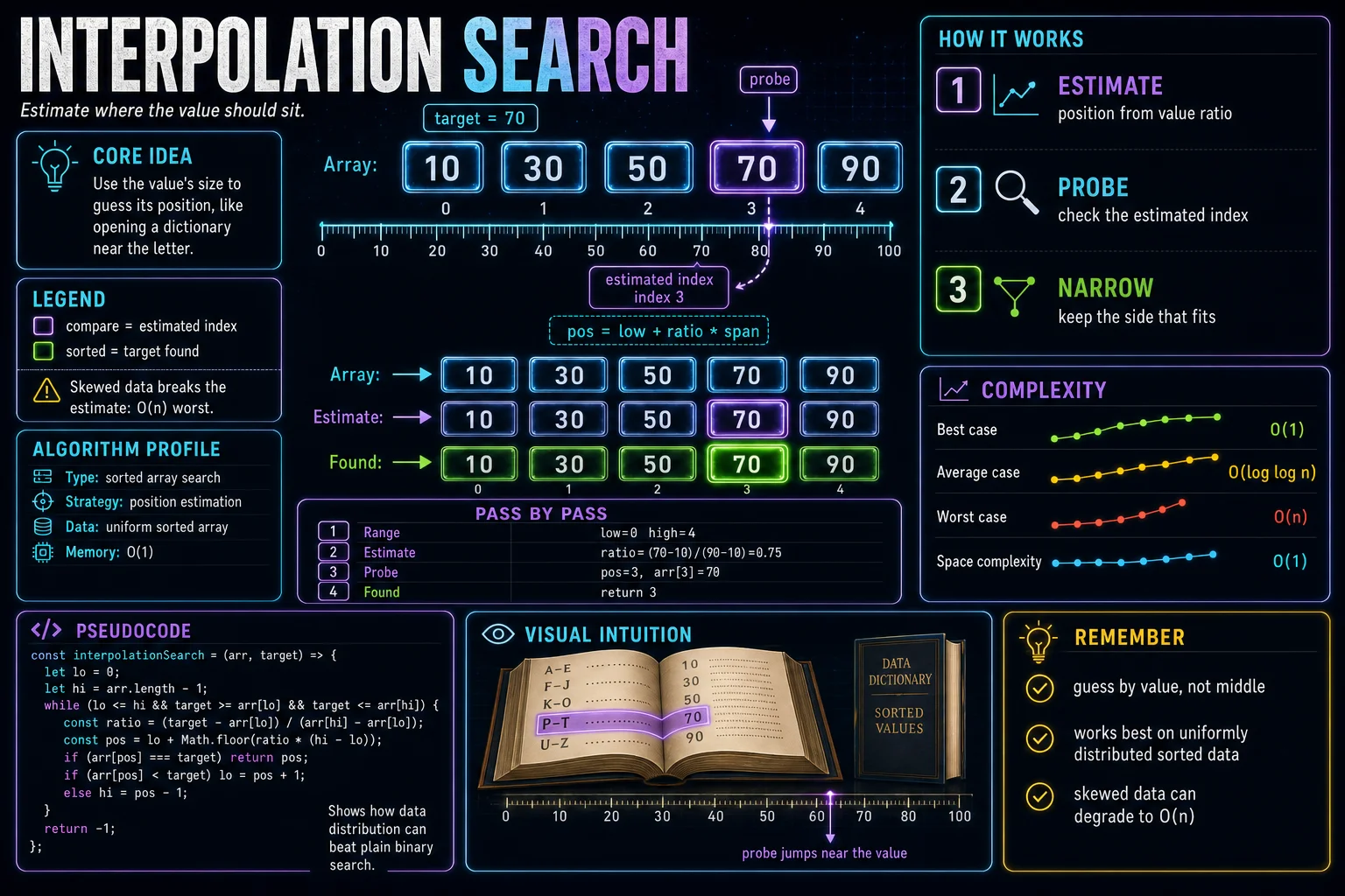 Interpolation Search infographic showing the search space, key decision step, and complexity tradeoff.