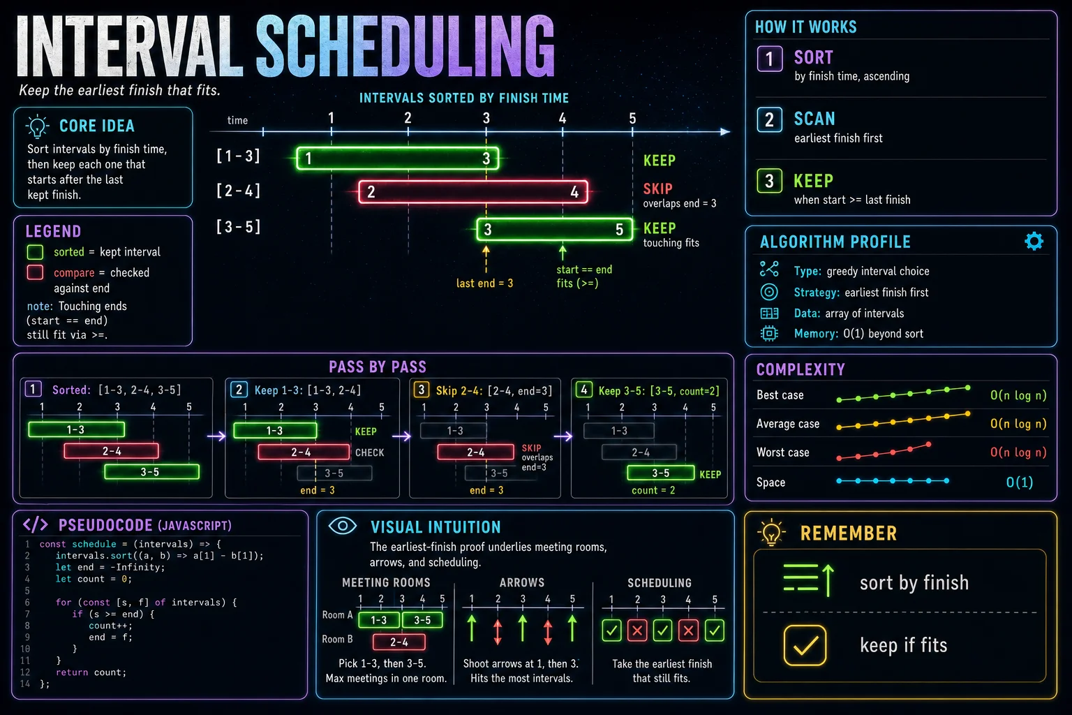 Interval Scheduling infographic showing the greedy choice, key steps, and complexity tradeoffs.