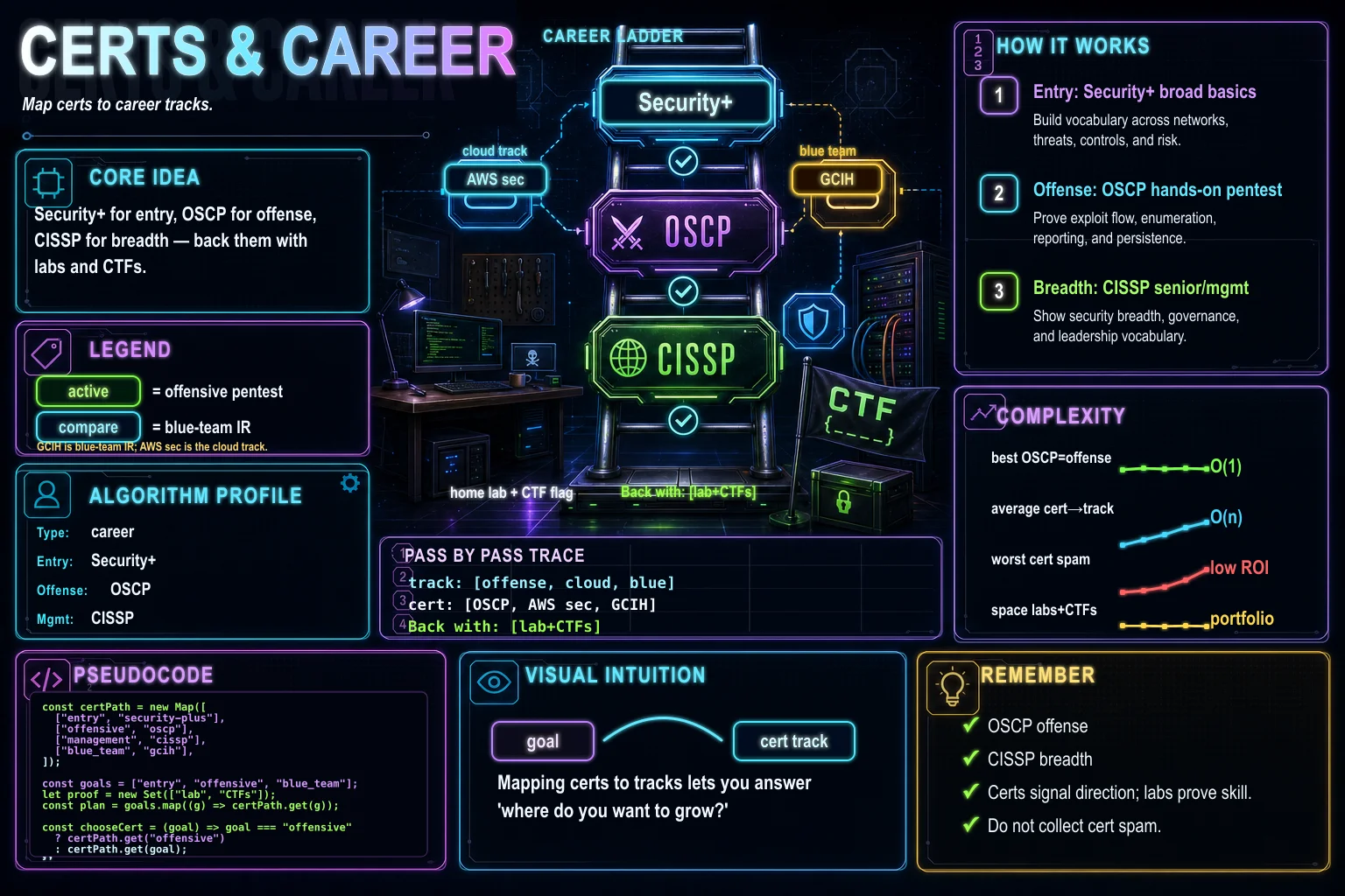 Certs & Career infographic showing the concept, key steps, and tradeoffs.