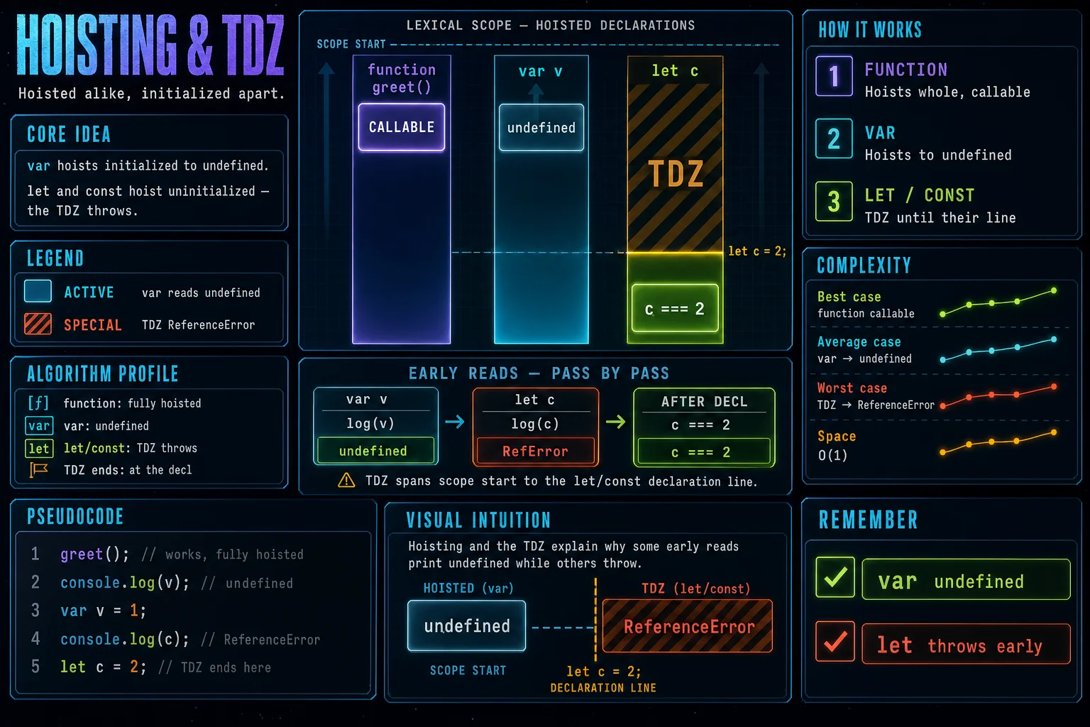 Hoisting & the TDZ infographic showing the concept, key steps, and tradeoffs.