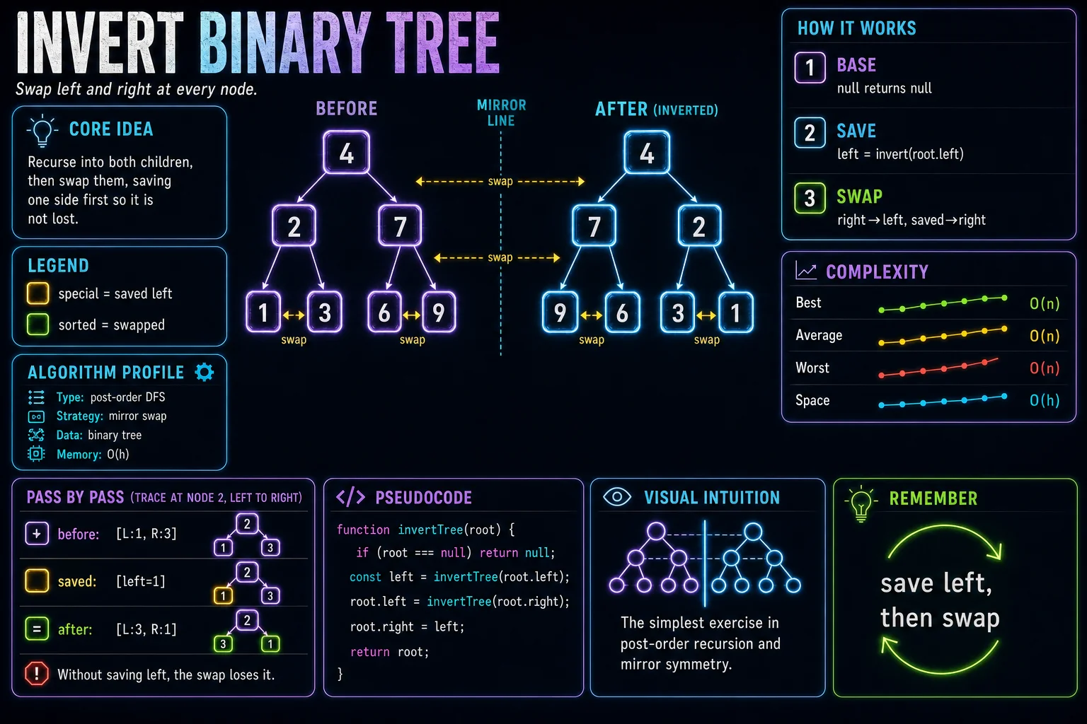 Invert Binary Tree infographic showing the tree shape, traversal, and complexity.