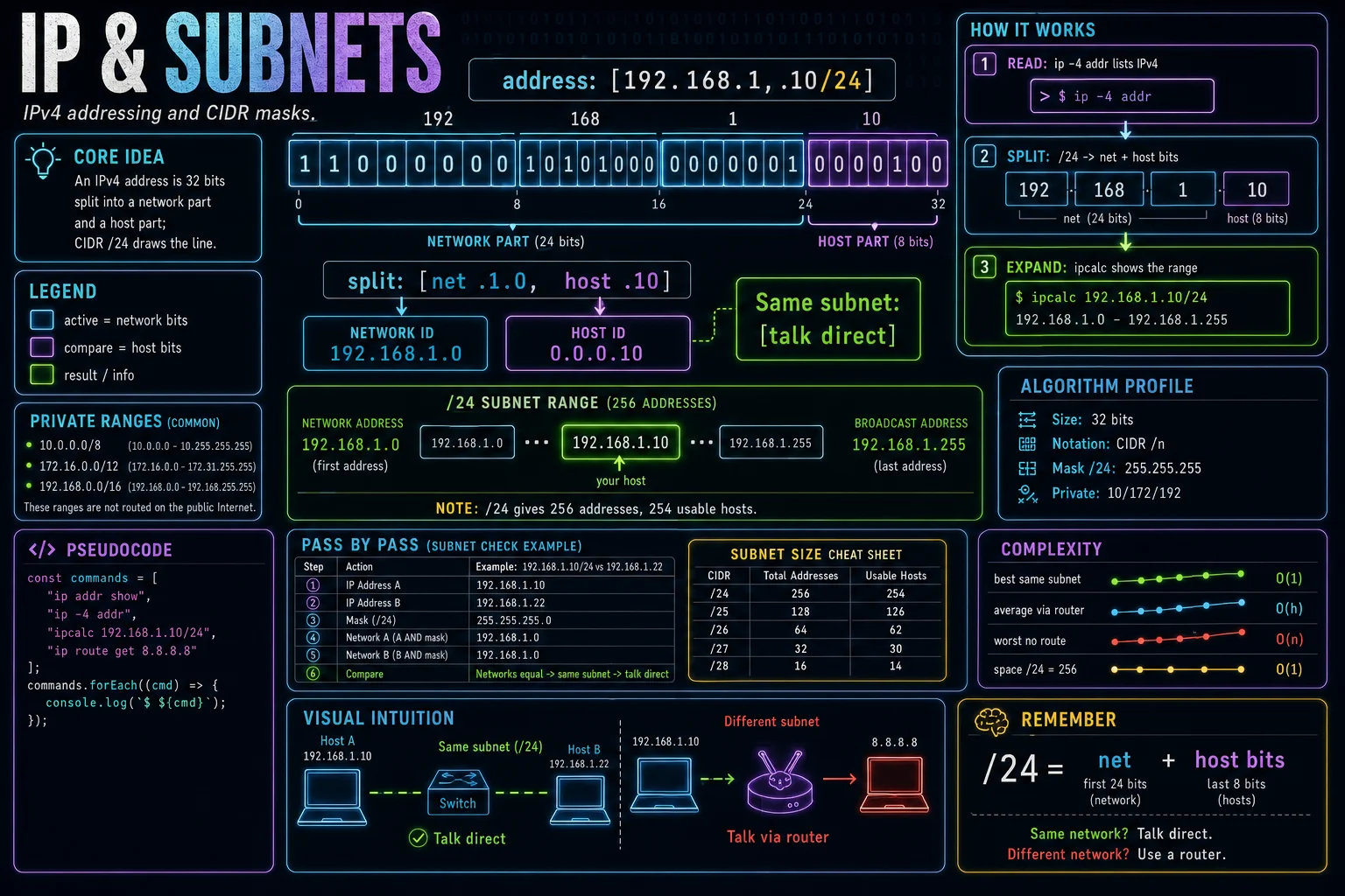 IP Addressing & Subnets infographic showing the concept, key steps, and tradeoffs.
