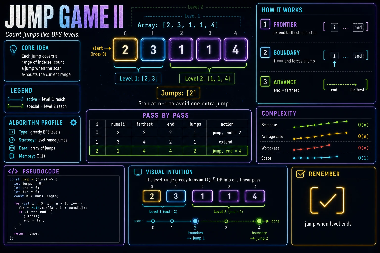 Jump Game II infographic showing the greedy choice, key steps, and complexity tradeoffs.