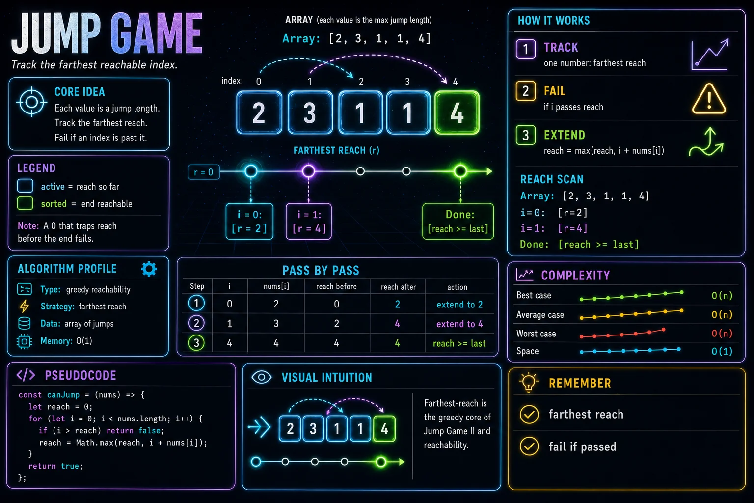 Jump Game infographic showing the greedy choice, key steps, and complexity tradeoffs.
