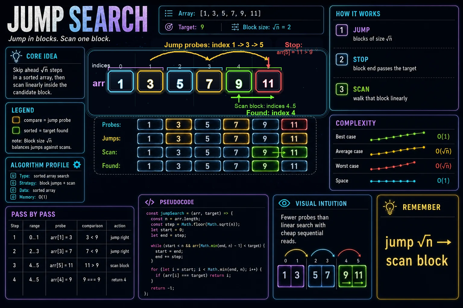 Jump Search infographic showing the search space, key decision step, and complexity tradeoff.