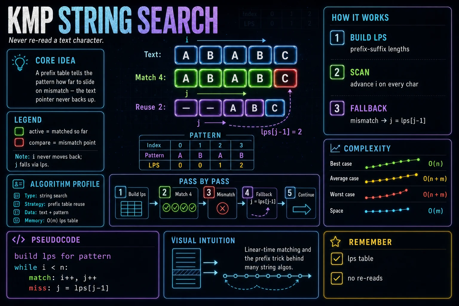 KMP String Search infographic showing the search space, key decision step, and complexity tradeoff.