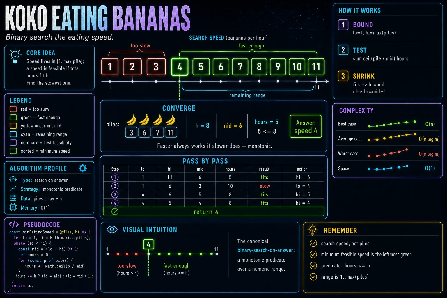 Koko Eating Bananas infographic showing the answer-space search, predicate, and complexity.