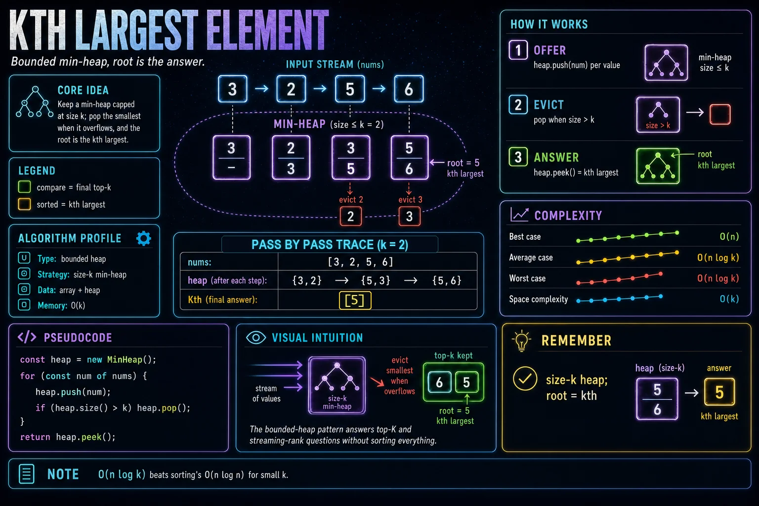 Kth Largest Element infographic showing the heap shape, sift operation, and complexity.
