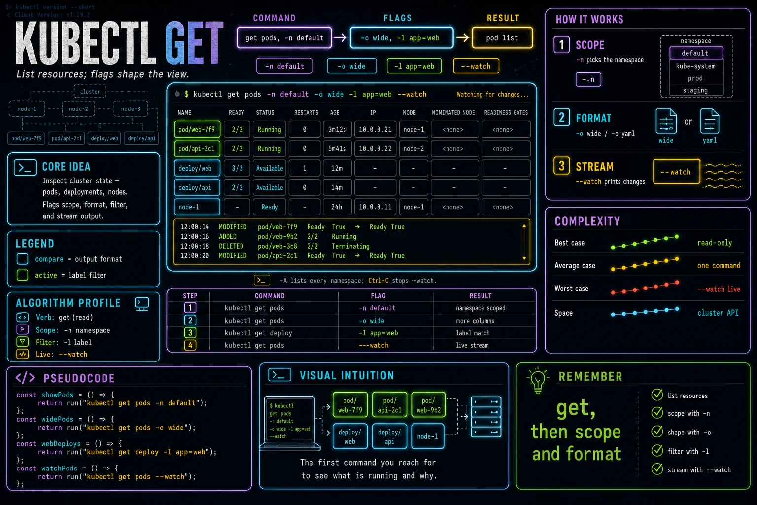 kubectl get infographic showing the concept, key steps, and tradeoffs.