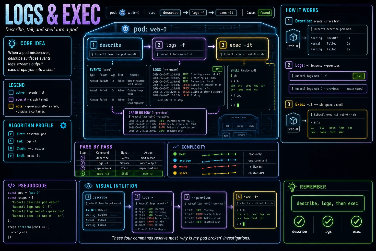 kubectl logs & exec infographic showing the concept, key steps, and tradeoffs.