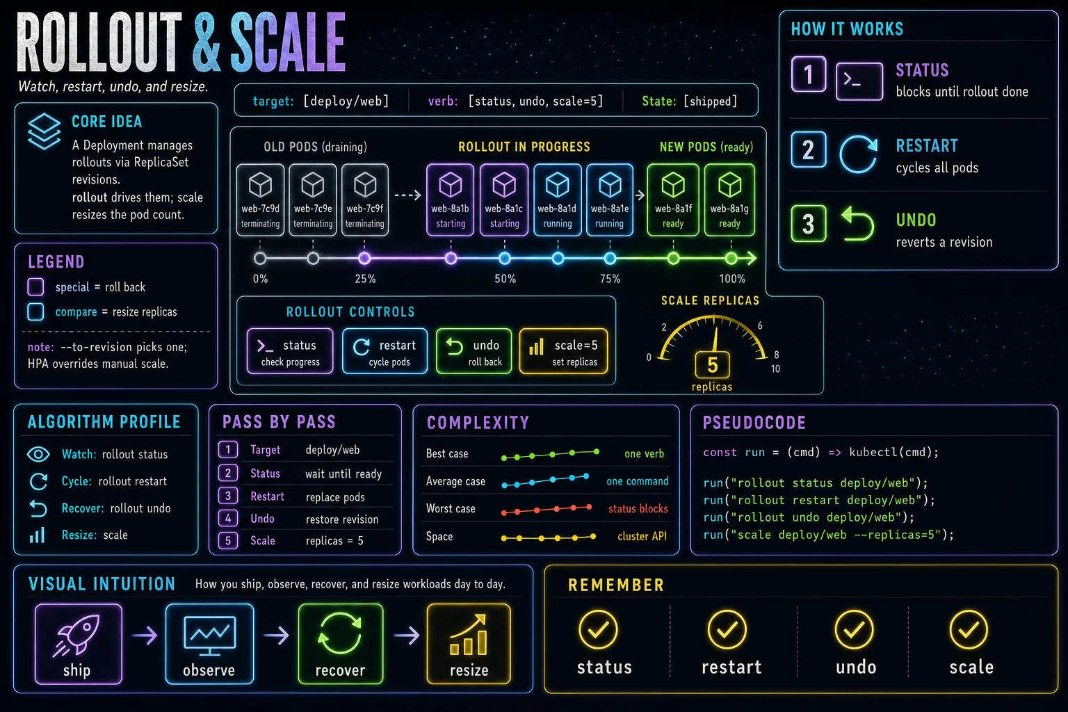 kubectl rollout & scale infographic showing the concept, key steps, and tradeoffs.