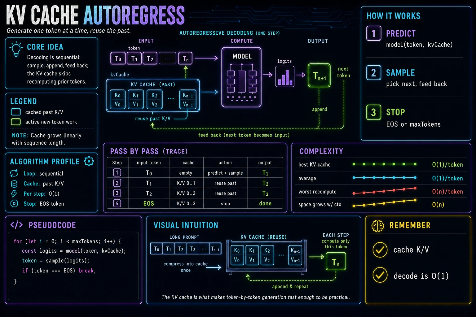 KV Cache & Autoregression infographic showing the concept, key steps, and tradeoffs.