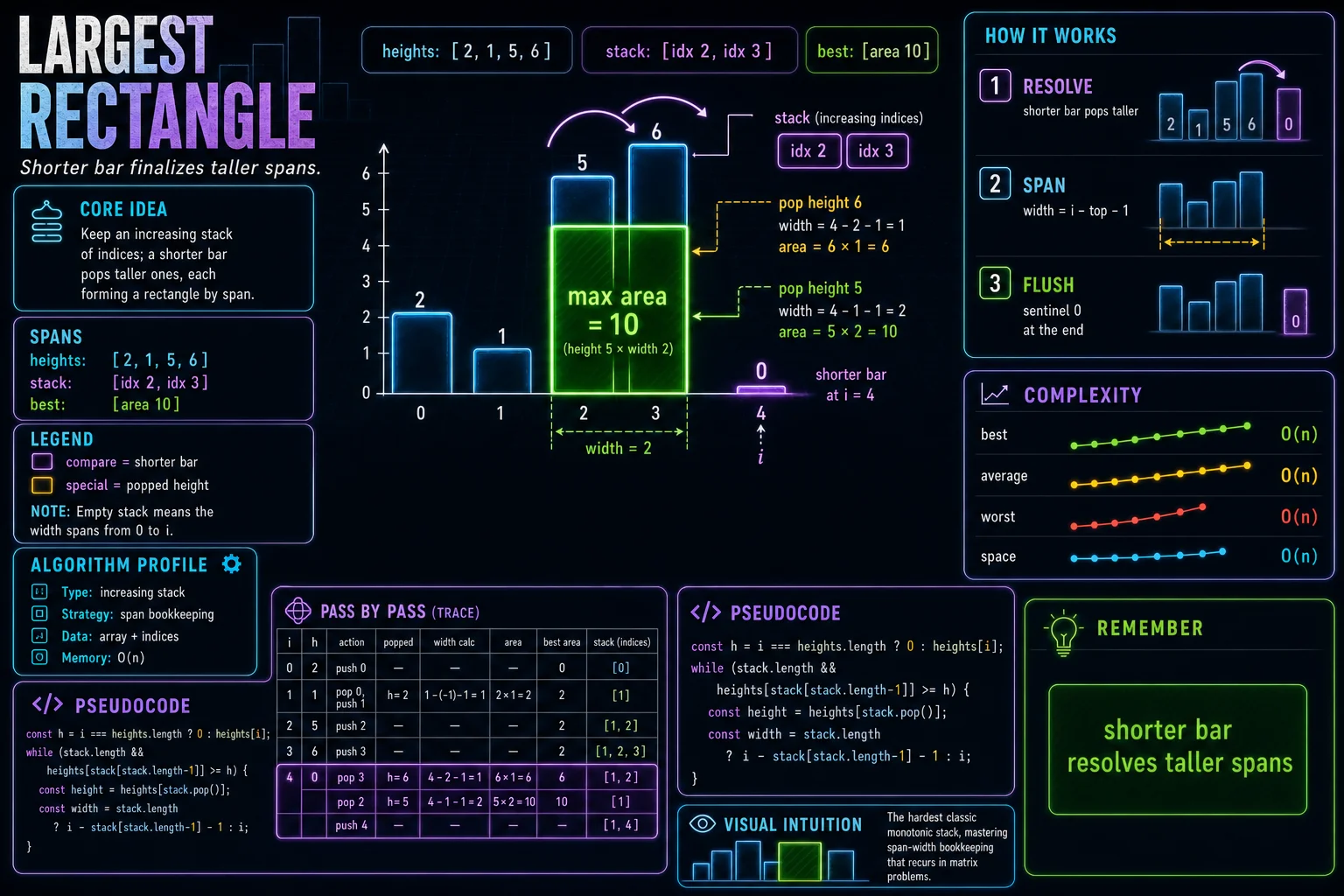 Largest Rectangle in Histogram infographic showing the monotonic stack, key steps, and complexity.