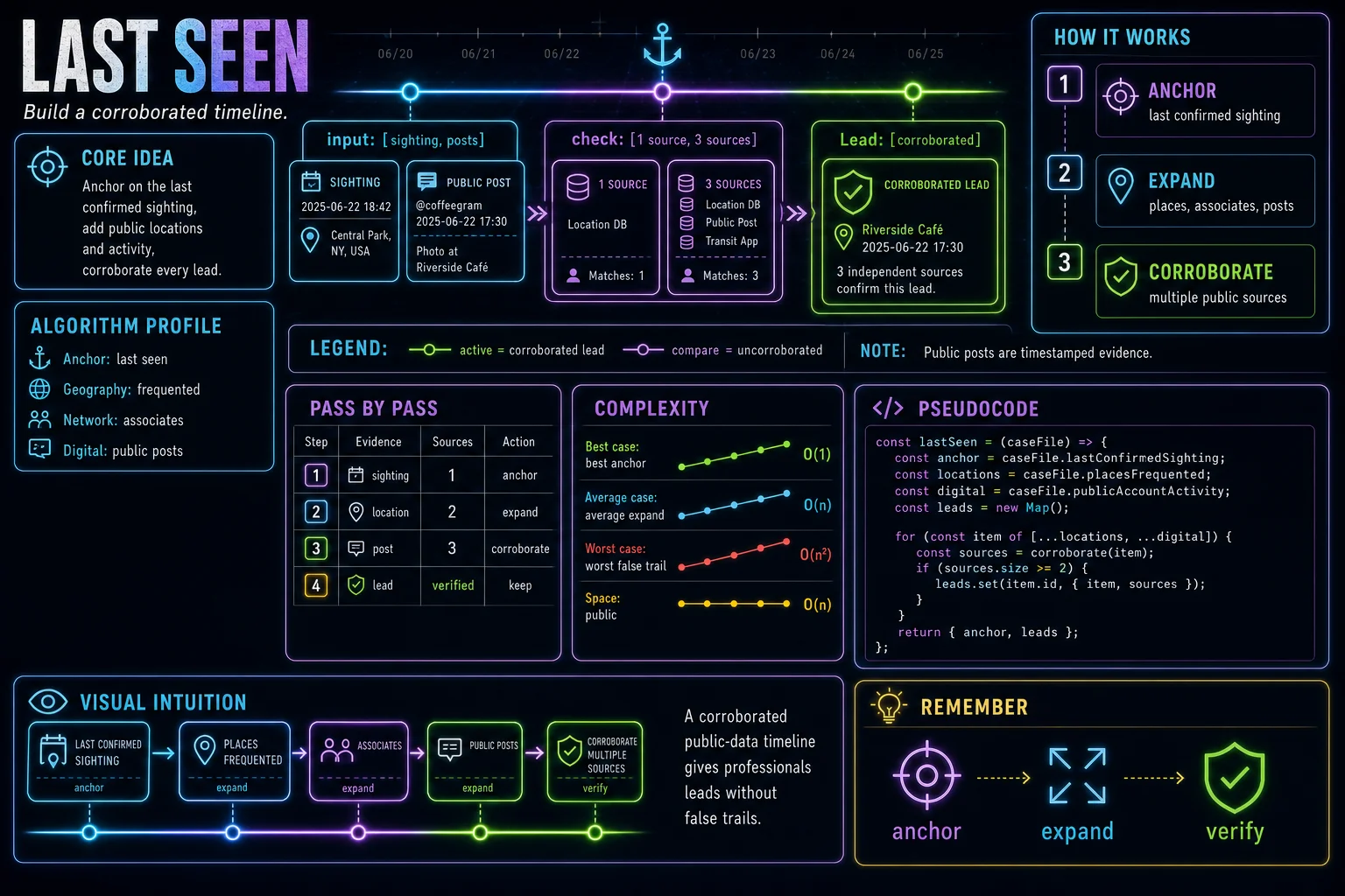Last-Seen & Timeline infographic showing the concept, key steps, and tradeoffs.