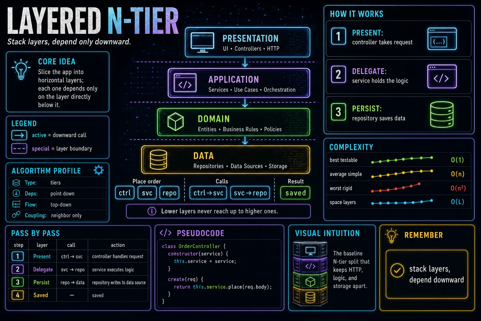 Layered (N-Tier) infographic showing the concept, key steps, and tradeoffs.